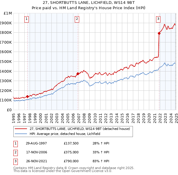 27, SHORTBUTTS LANE, LICHFIELD, WS14 9BT: Price paid vs HM Land Registry's House Price Index