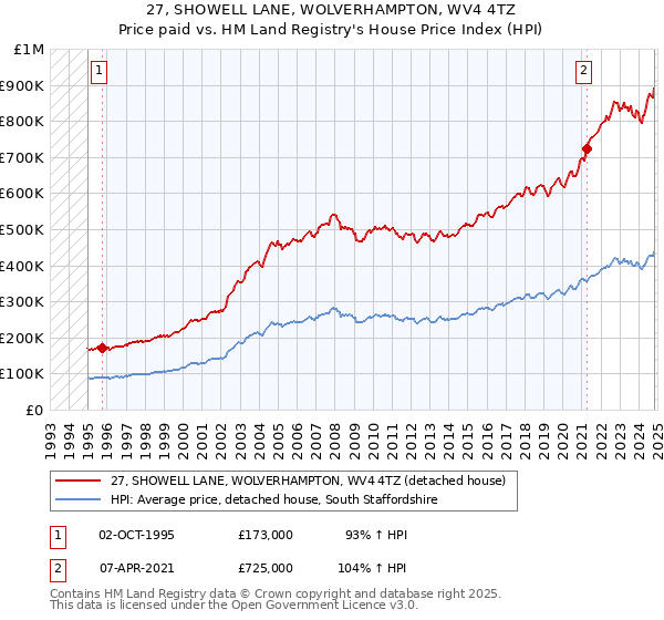 27, SHOWELL LANE, WOLVERHAMPTON, WV4 4TZ: Price paid vs HM Land Registry's House Price Index