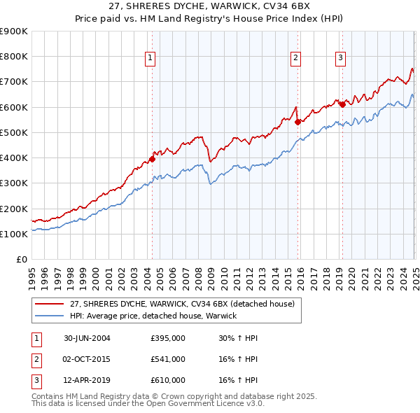 27, SHRERES DYCHE, WARWICK, CV34 6BX: Price paid vs HM Land Registry's House Price Index