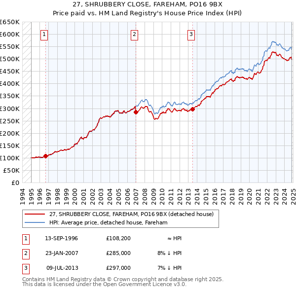 27, SHRUBBERY CLOSE, FAREHAM, PO16 9BX: Price paid vs HM Land Registry's House Price Index