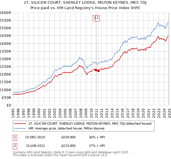 27, SILICON COURT, SHENLEY LODGE, MILTON KEYNES, MK5 7DJ: Price paid vs HM Land Registry's House Price Index