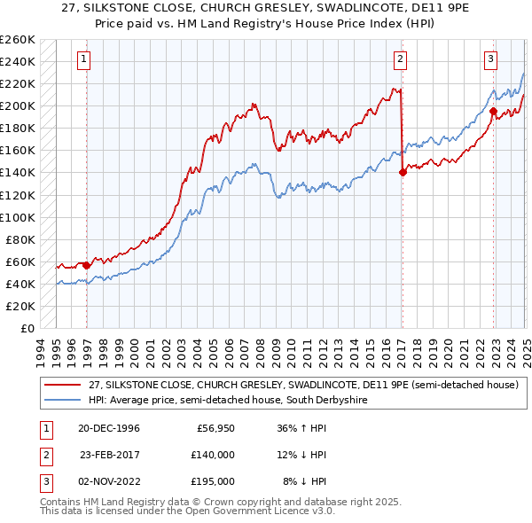 27, SILKSTONE CLOSE, CHURCH GRESLEY, SWADLINCOTE, DE11 9PE: Price paid vs HM Land Registry's House Price Index