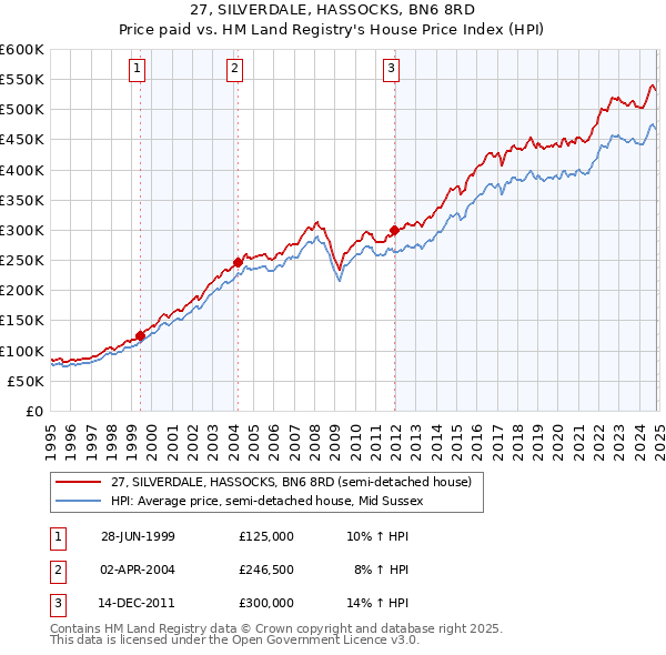 27, SILVERDALE, HASSOCKS, BN6 8RD: Price paid vs HM Land Registry's House Price Index