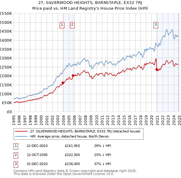 27, SILVERWOOD HEIGHTS, BARNSTAPLE, EX32 7RJ: Price paid vs HM Land Registry's House Price Index