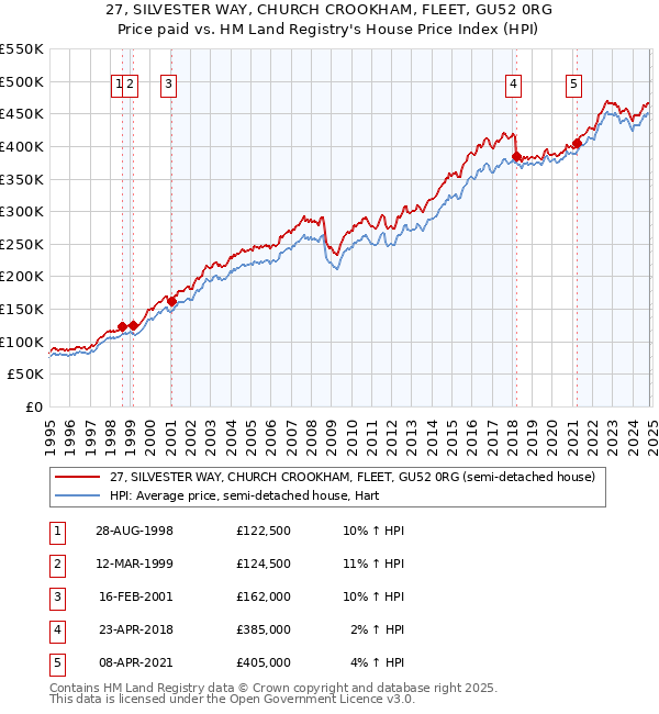 27, SILVESTER WAY, CHURCH CROOKHAM, FLEET, GU52 0RG: Price paid vs HM Land Registry's House Price Index