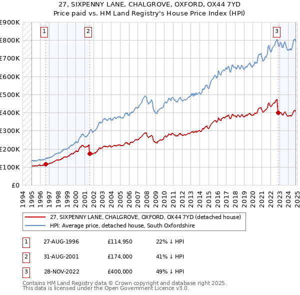 27, SIXPENNY LANE, CHALGROVE, OXFORD, OX44 7YD: Price paid vs HM Land Registry's House Price Index