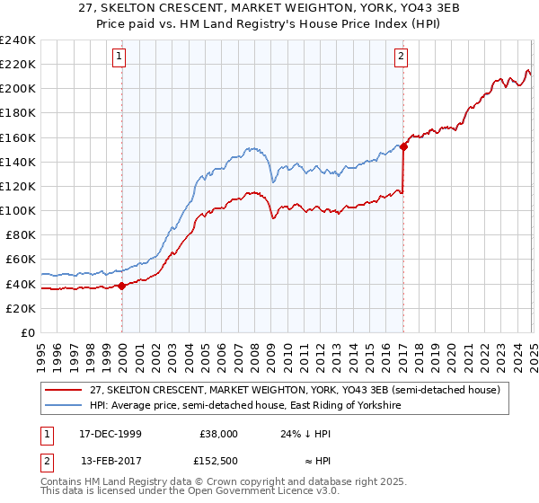 27, SKELTON CRESCENT, MARKET WEIGHTON, YORK, YO43 3EB: Price paid vs HM Land Registry's House Price Index