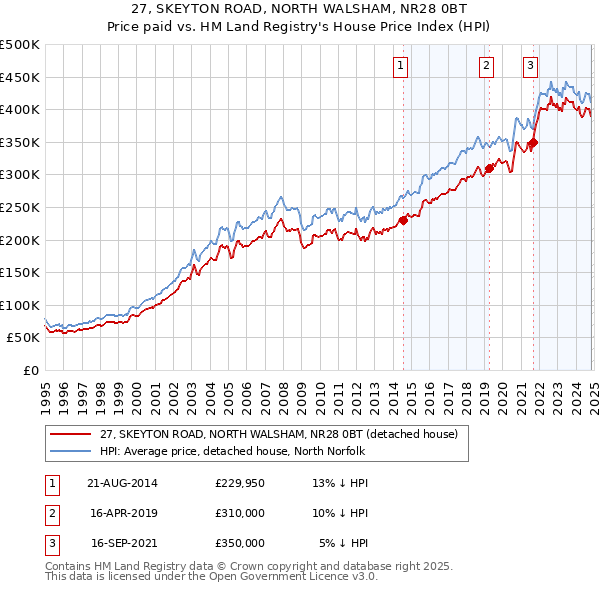 27, SKEYTON ROAD, NORTH WALSHAM, NR28 0BT: Price paid vs HM Land Registry's House Price Index