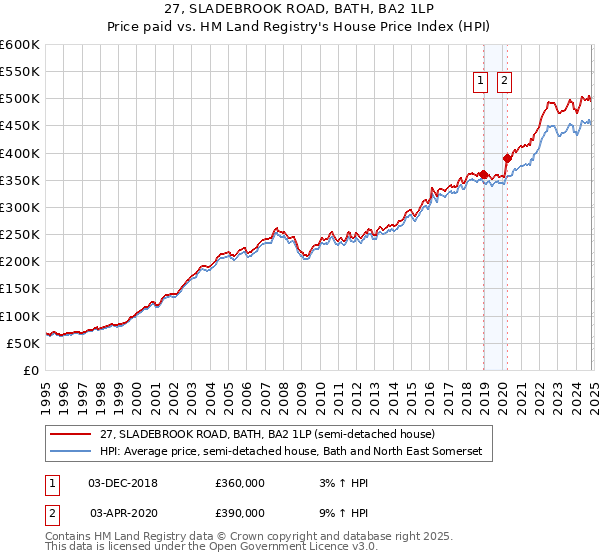 27, SLADEBROOK ROAD, BATH, BA2 1LP: Price paid vs HM Land Registry's House Price Index