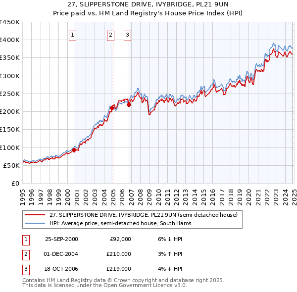 27, SLIPPERSTONE DRIVE, IVYBRIDGE, PL21 9UN: Price paid vs HM Land Registry's House Price Index