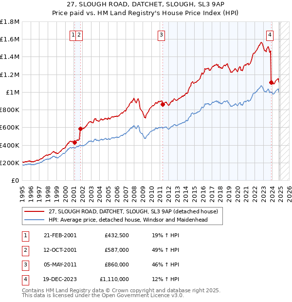 27, SLOUGH ROAD, DATCHET, SLOUGH, SL3 9AP: Price paid vs HM Land Registry's House Price Index