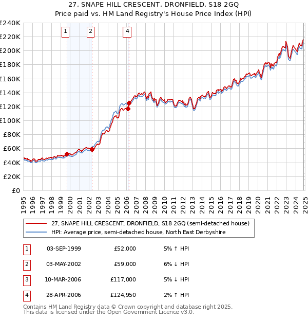 27, SNAPE HILL CRESCENT, DRONFIELD, S18 2GQ: Price paid vs HM Land Registry's House Price Index