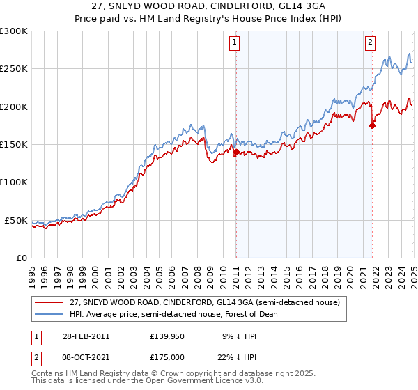 27, SNEYD WOOD ROAD, CINDERFORD, GL14 3GA: Price paid vs HM Land Registry's House Price Index