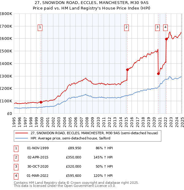 27, SNOWDON ROAD, ECCLES, MANCHESTER, M30 9AS: Price paid vs HM Land Registry's House Price Index