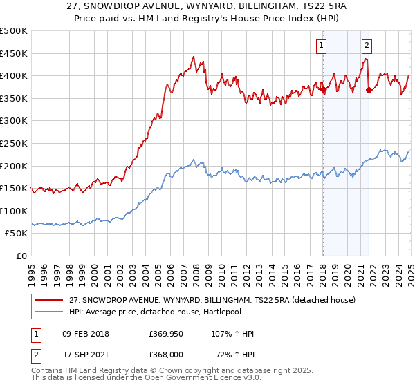 27, SNOWDROP AVENUE, WYNYARD, BILLINGHAM, TS22 5RA: Price paid vs HM Land Registry's House Price Index