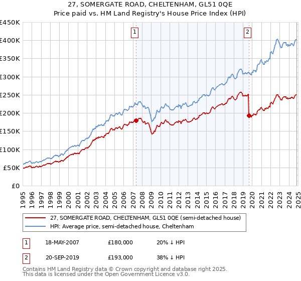 27, SOMERGATE ROAD, CHELTENHAM, GL51 0QE: Price paid vs HM Land Registry's House Price Index