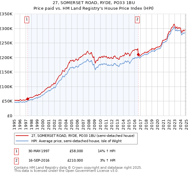 27, SOMERSET ROAD, RYDE, PO33 1BU: Price paid vs HM Land Registry's House Price Index