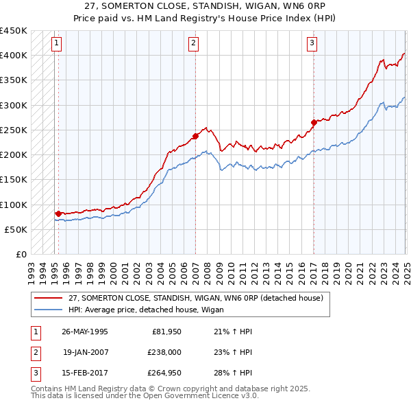 27, SOMERTON CLOSE, STANDISH, WIGAN, WN6 0RP: Price paid vs HM Land Registry's House Price Index