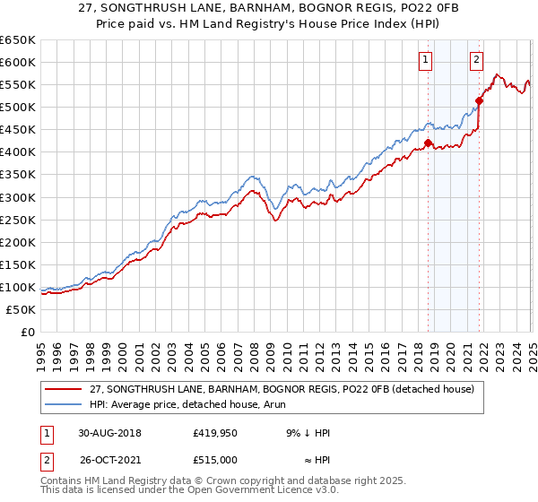 27, SONGTHRUSH LANE, BARNHAM, BOGNOR REGIS, PO22 0FB: Price paid vs HM Land Registry's House Price Index