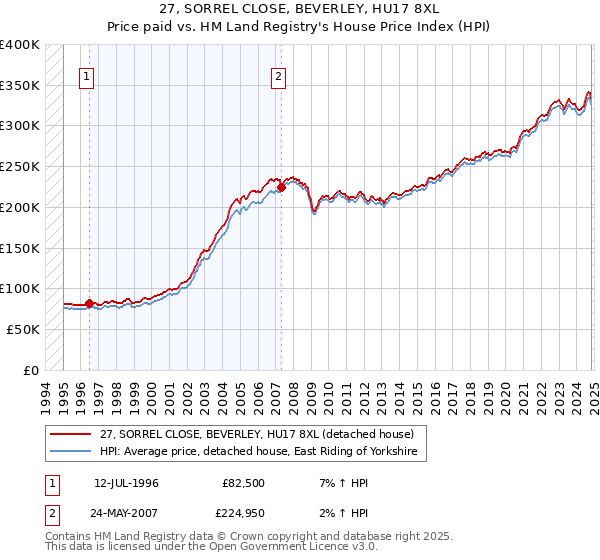 27, SORREL CLOSE, BEVERLEY, HU17 8XL: Price paid vs HM Land Registry's House Price Index