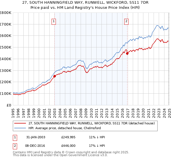 27, SOUTH HANNINGFIELD WAY, RUNWELL, WICKFORD, SS11 7DR: Price paid vs HM Land Registry's House Price Index