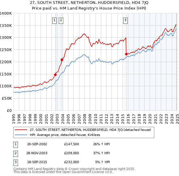 27, SOUTH STREET, NETHERTON, HUDDERSFIELD, HD4 7JQ: Price paid vs HM Land Registry's House Price Index