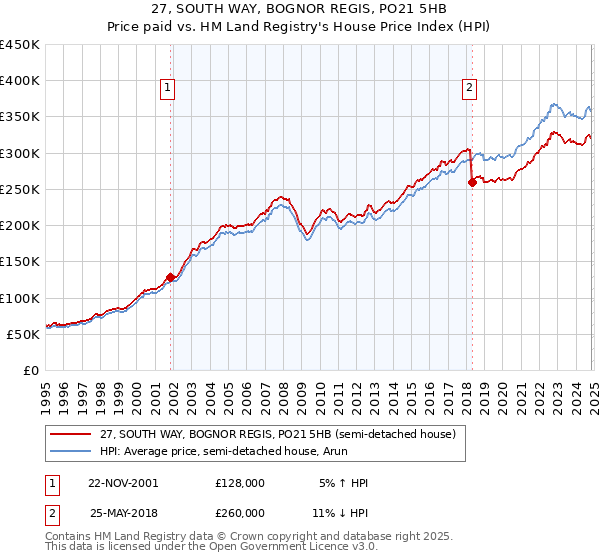 27, SOUTH WAY, BOGNOR REGIS, PO21 5HB: Price paid vs HM Land Registry's House Price Index