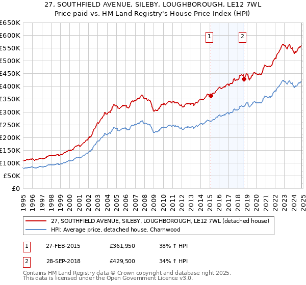 27, SOUTHFIELD AVENUE, SILEBY, LOUGHBOROUGH, LE12 7WL: Price paid vs HM Land Registry's House Price Index