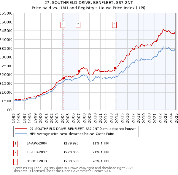 27, SOUTHFIELD DRIVE, BENFLEET, SS7 2NT: Price paid vs HM Land Registry's House Price Index