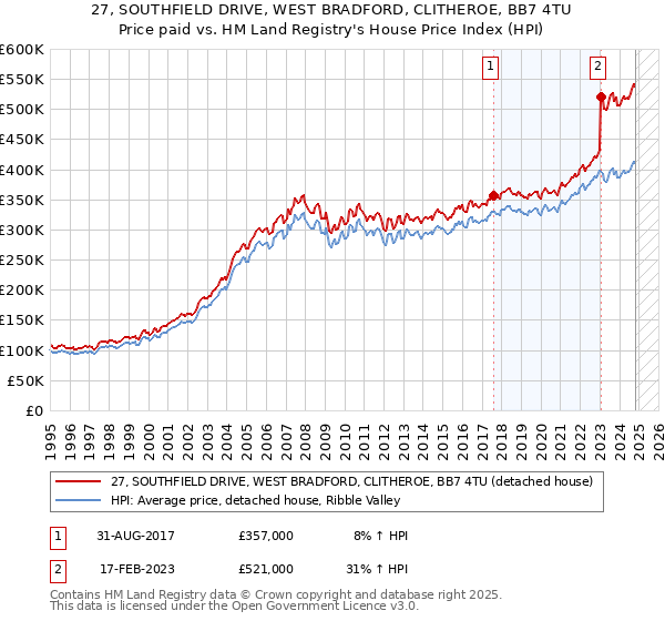 27, SOUTHFIELD DRIVE, WEST BRADFORD, CLITHEROE, BB7 4TU: Price paid vs HM Land Registry's House Price Index