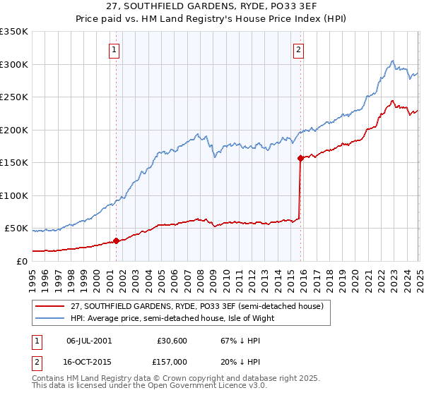 27, SOUTHFIELD GARDENS, RYDE, PO33 3EF: Price paid vs HM Land Registry's House Price Index