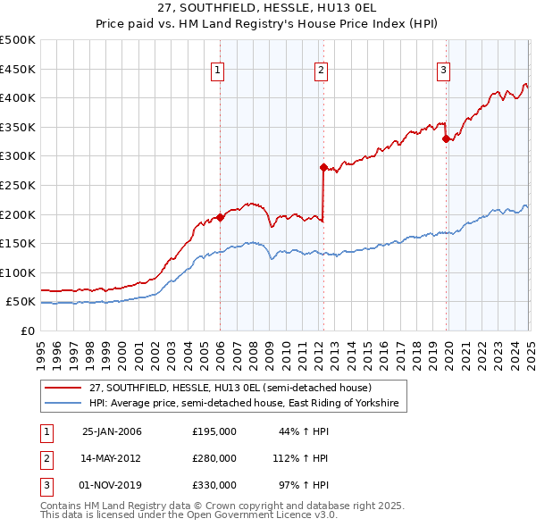 27, SOUTHFIELD, HESSLE, HU13 0EL: Price paid vs HM Land Registry's House Price Index