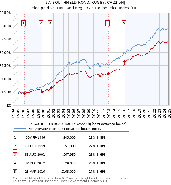 27, SOUTHFIELD ROAD, RUGBY, CV22 5NJ: Price paid vs HM Land Registry's House Price Index