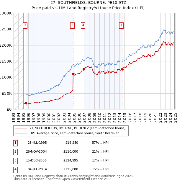 27, SOUTHFIELDS, BOURNE, PE10 9TZ: Price paid vs HM Land Registry's House Price Index