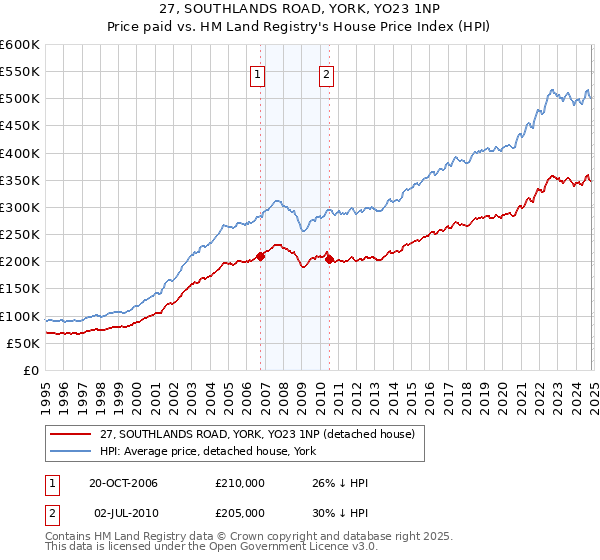 27, SOUTHLANDS ROAD, YORK, YO23 1NP: Price paid vs HM Land Registry's House Price Index