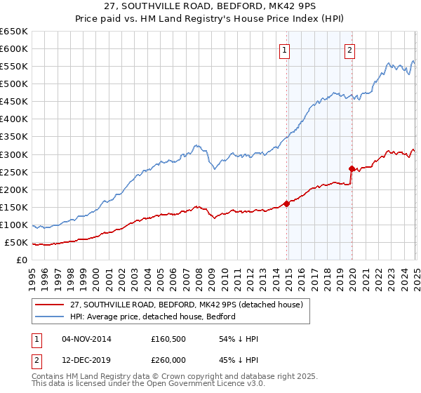 27, SOUTHVILLE ROAD, BEDFORD, MK42 9PS: Price paid vs HM Land Registry's House Price Index