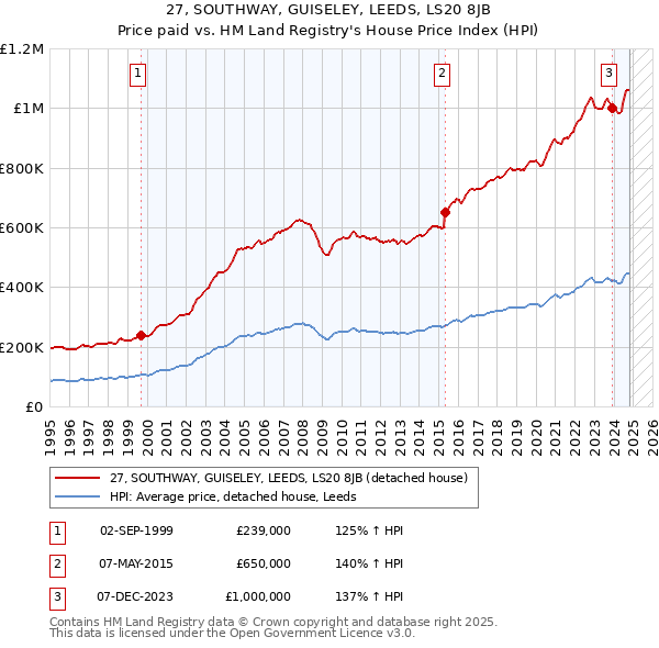 27, SOUTHWAY, GUISELEY, LEEDS, LS20 8JB: Price paid vs HM Land Registry's House Price Index