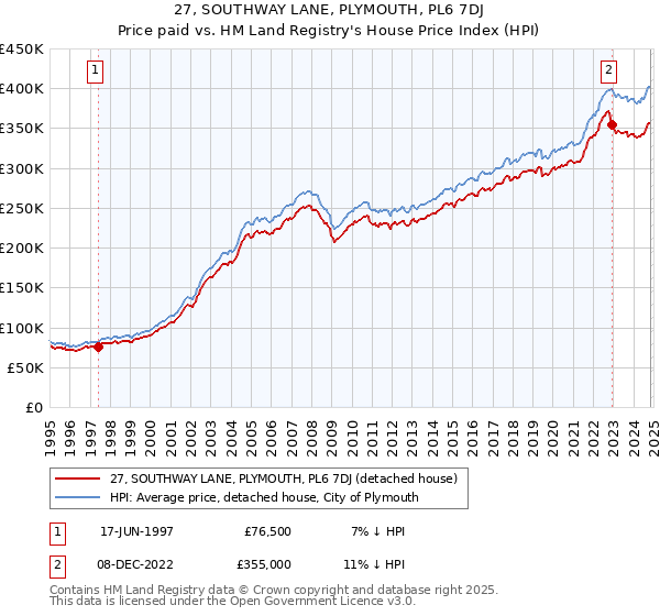 27, SOUTHWAY LANE, PLYMOUTH, PL6 7DJ: Price paid vs HM Land Registry's House Price Index