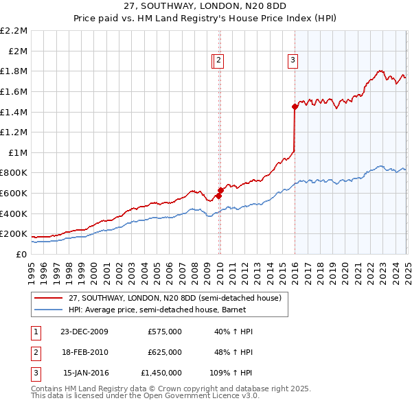 27, SOUTHWAY, LONDON, N20 8DD: Price paid vs HM Land Registry's House Price Index