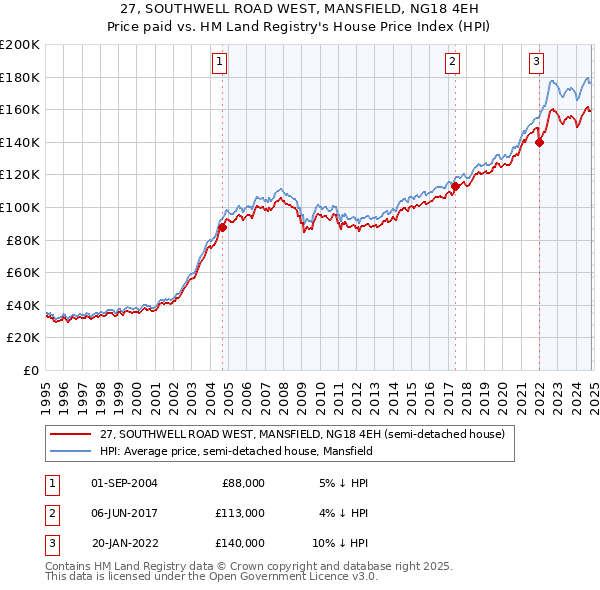 27, SOUTHWELL ROAD WEST, MANSFIELD, NG18 4EH: Price paid vs HM Land Registry's House Price Index