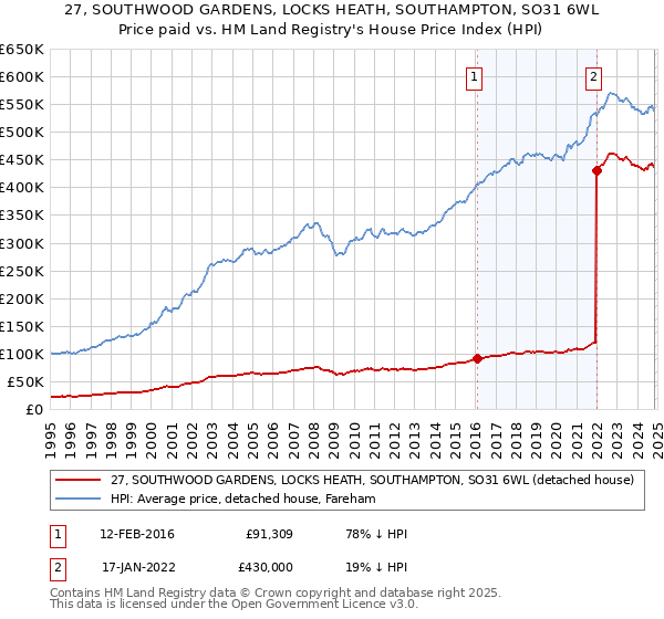 27, SOUTHWOOD GARDENS, LOCKS HEATH, SOUTHAMPTON, SO31 6WL: Price paid vs HM Land Registry's House Price Index