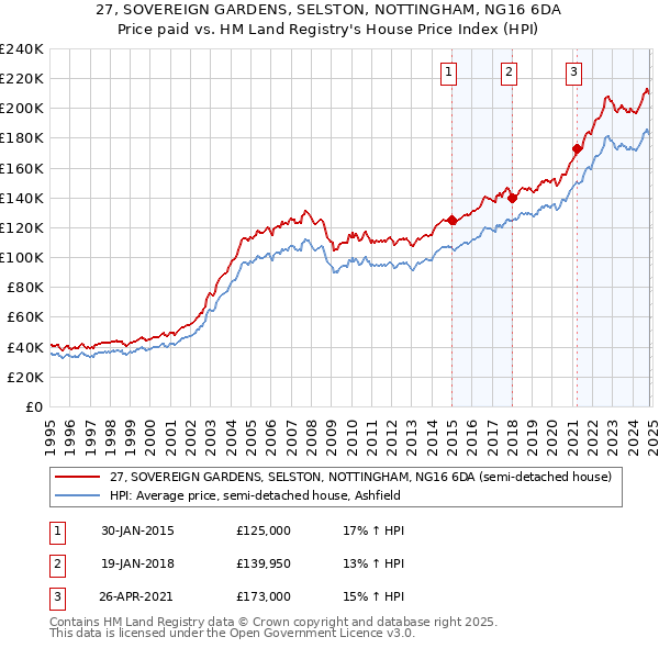 27, SOVEREIGN GARDENS, SELSTON, NOTTINGHAM, NG16 6DA: Price paid vs HM Land Registry's House Price Index