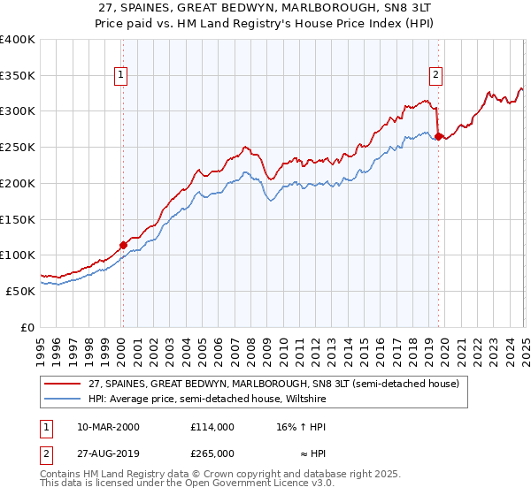 27, SPAINES, GREAT BEDWYN, MARLBOROUGH, SN8 3LT: Price paid vs HM Land Registry's House Price Index