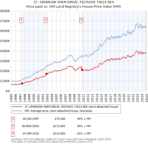 27, SPARROW FARM DRIVE, FELTHAM, TW14 0EA: Price paid vs HM Land Registry's House Price Index