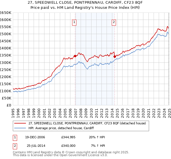 27, SPEEDWELL CLOSE, PONTPRENNAU, CARDIFF, CF23 8QF: Price paid vs HM Land Registry's House Price Index