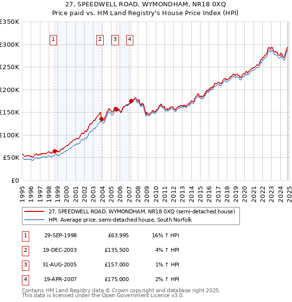 27, SPEEDWELL ROAD, WYMONDHAM, NR18 0XQ: Price paid vs HM Land Registry's House Price Index