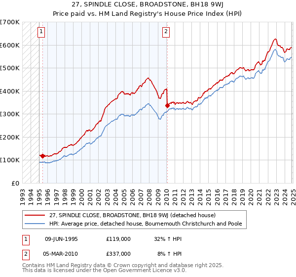 27, SPINDLE CLOSE, BROADSTONE, BH18 9WJ: Price paid vs HM Land Registry's House Price Index