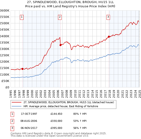 27, SPINDLEWOOD, ELLOUGHTON, BROUGH, HU15 1LL: Price paid vs HM Land Registry's House Price Index