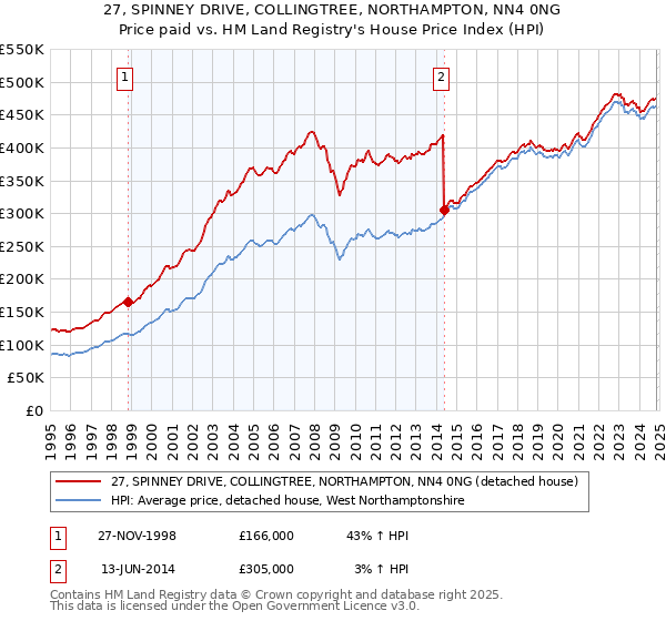 27, SPINNEY DRIVE, COLLINGTREE, NORTHAMPTON, NN4 0NG: Price paid vs HM Land Registry's House Price Index