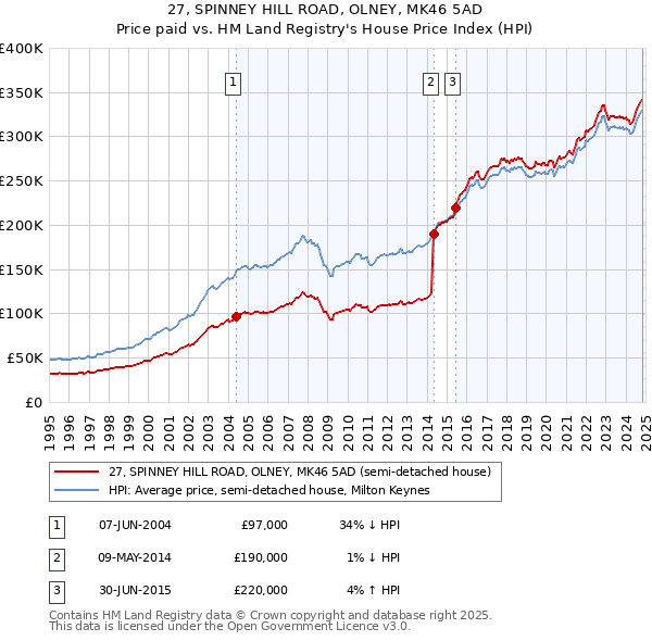 27, SPINNEY HILL ROAD, OLNEY, MK46 5AD: Price paid vs HM Land Registry's House Price Index